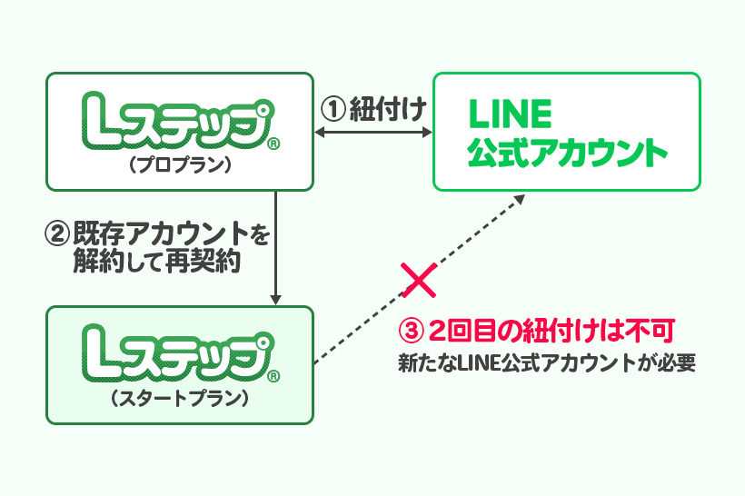 LステップとLINE公式アカウントの紐付け