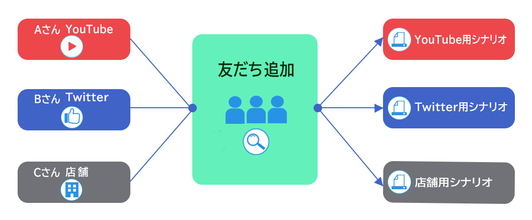 掲示板の投稿方法