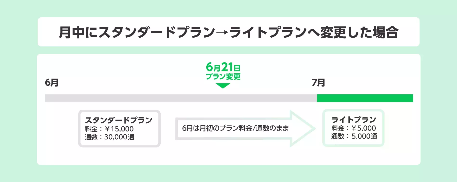 プランをアップグレード