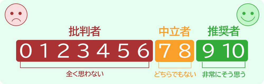 顧客推奨度調査