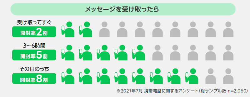 法人・企業向け】LINE公式アカウントの作り方や料金、できることを解説 | Lステップ公式ブログ