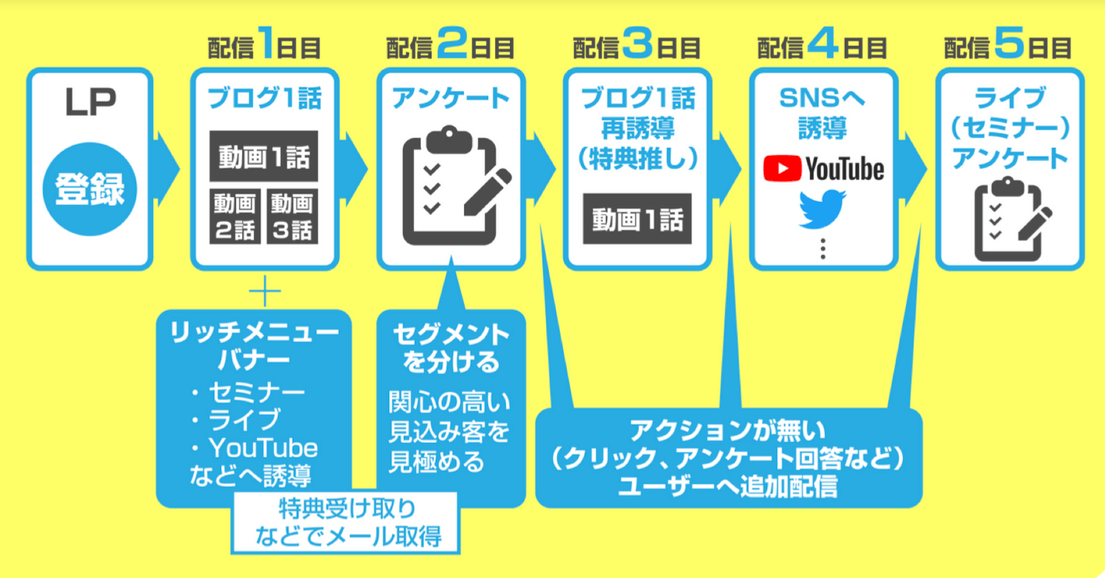 シナリオ配信