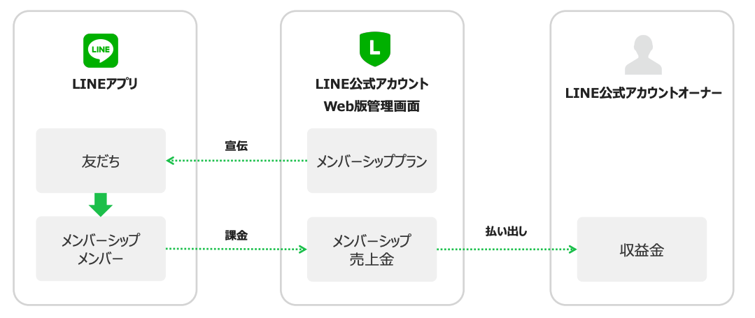 LINE公式アカウントのメンバーシップ機能