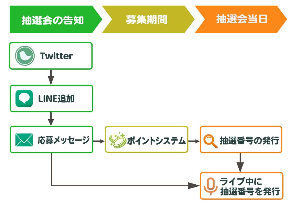 全体の流れ