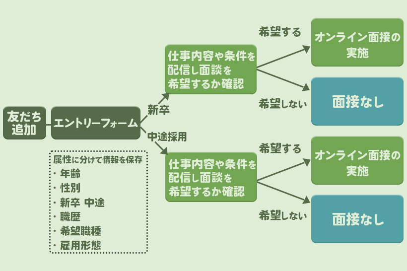面接までのフローを自動化