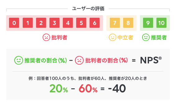 リサーチ（アンケート）の配信方法