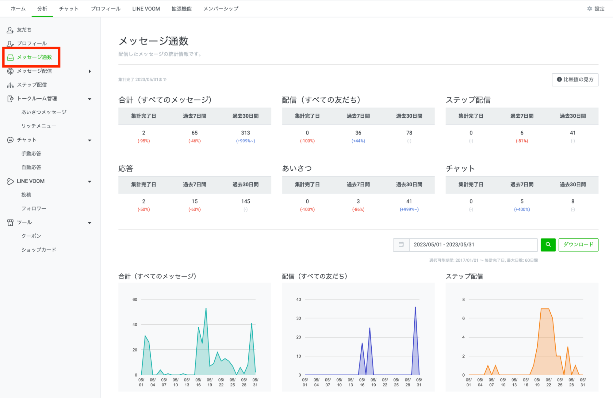 LINE公式アカウントのメッセージ通数分析画面