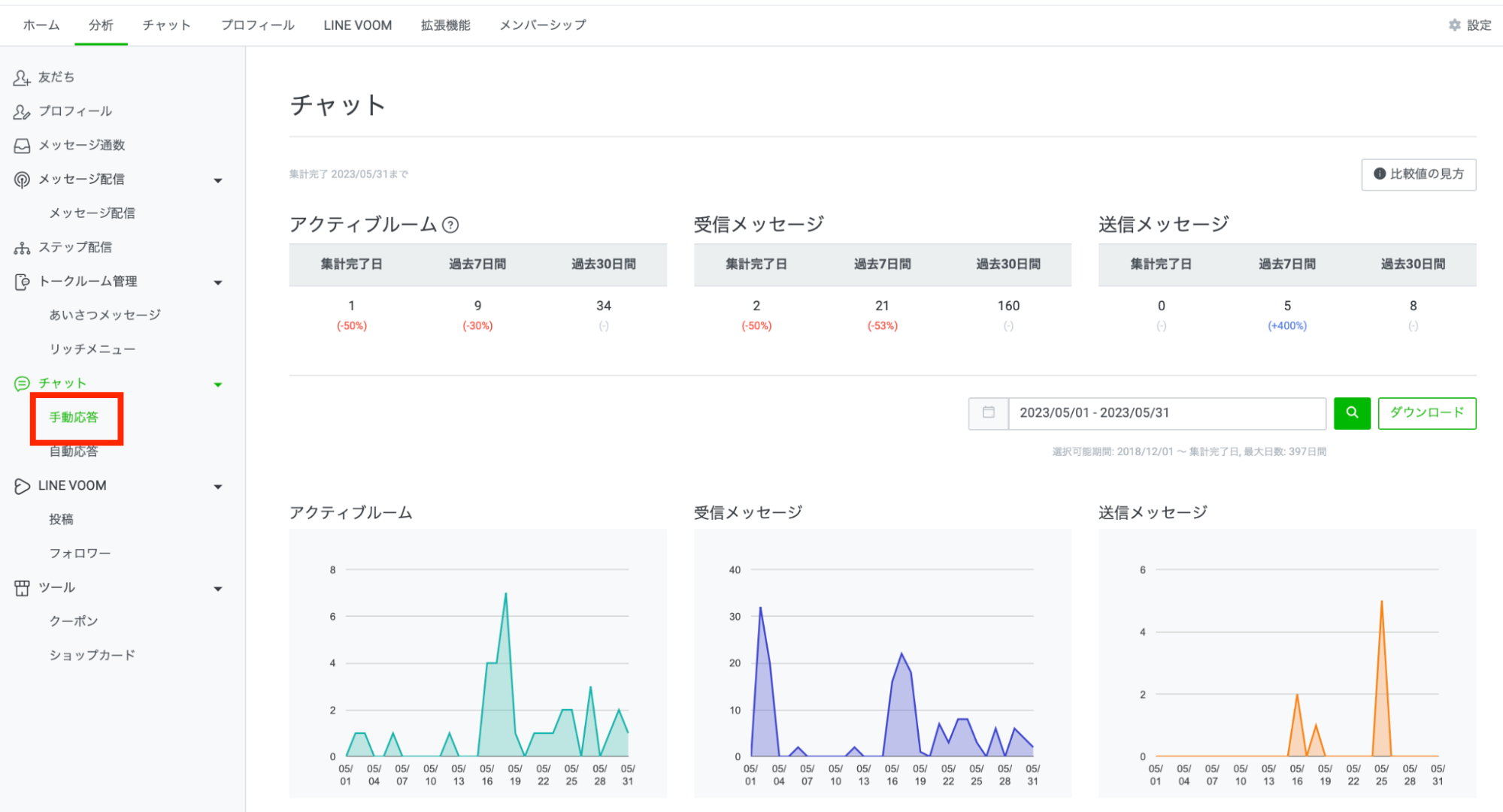 LINE公式アカウントの手動応答分析画面