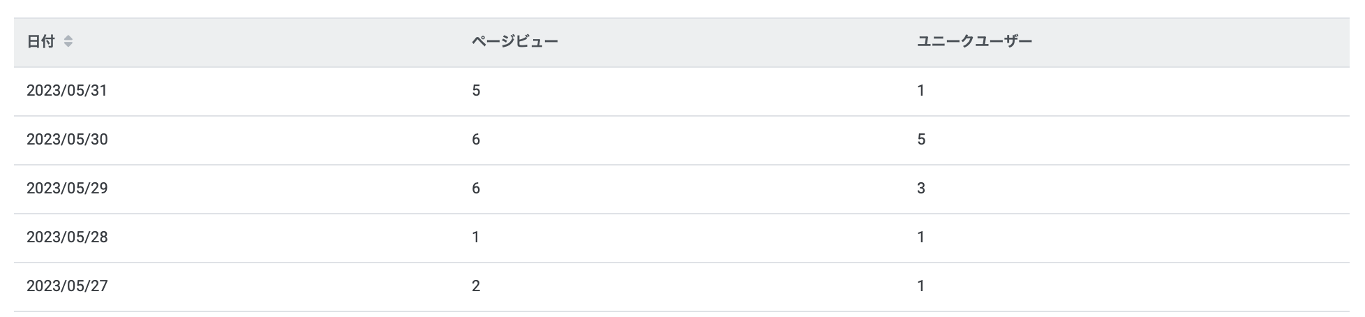LINE公式アカウントのページビュー表示画面