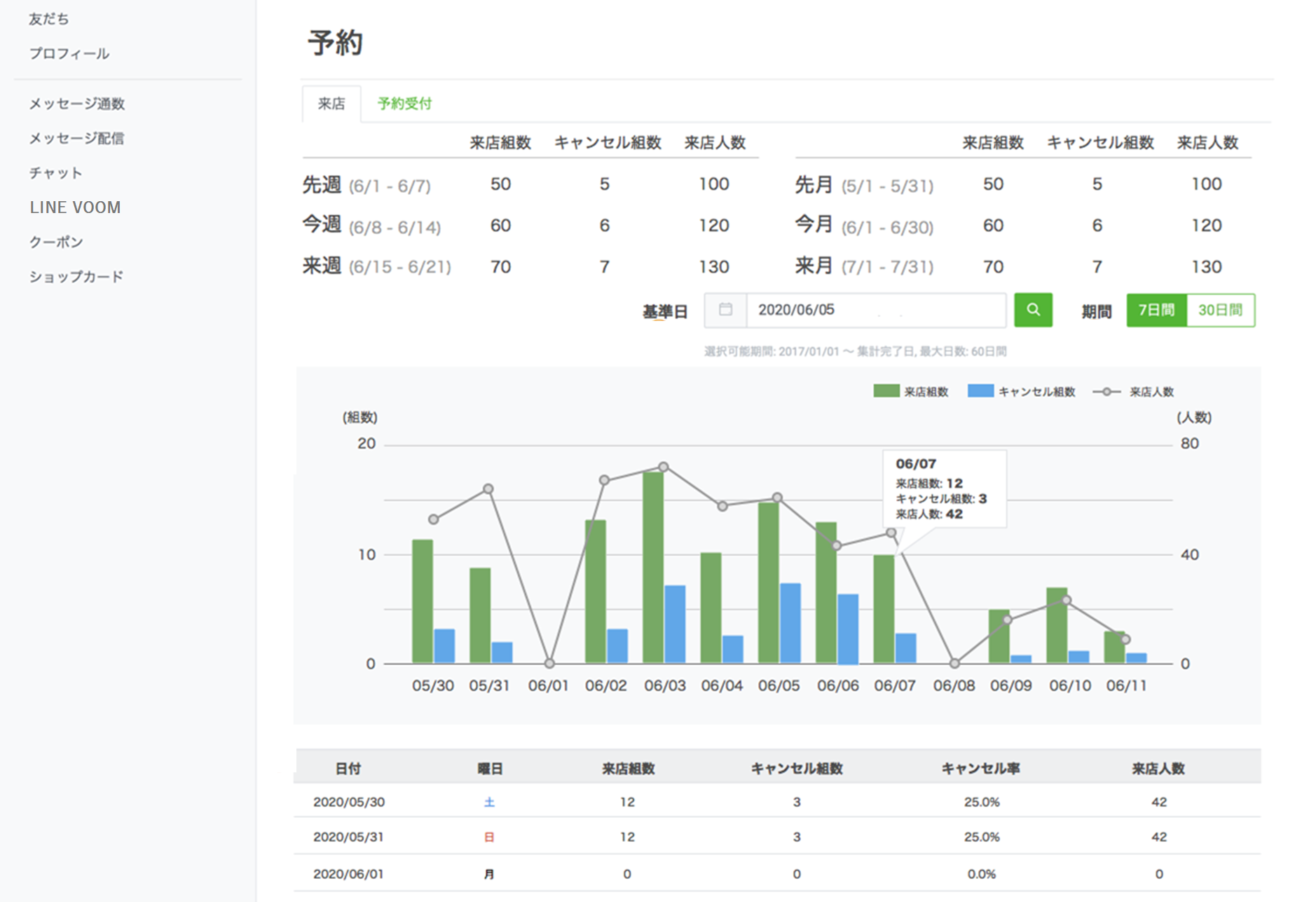 LINE公式アカウントの予約分析画面