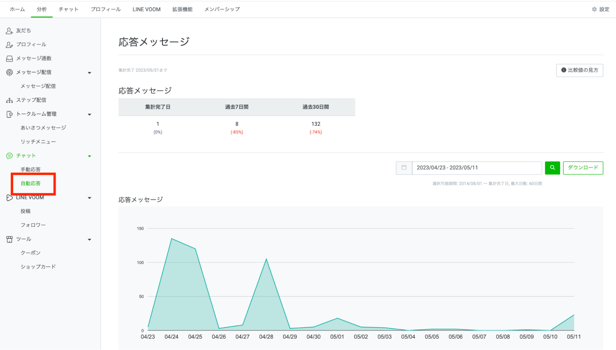 LINE公式アカウントの自動応答分析画面