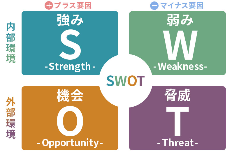 SWOT分析の図