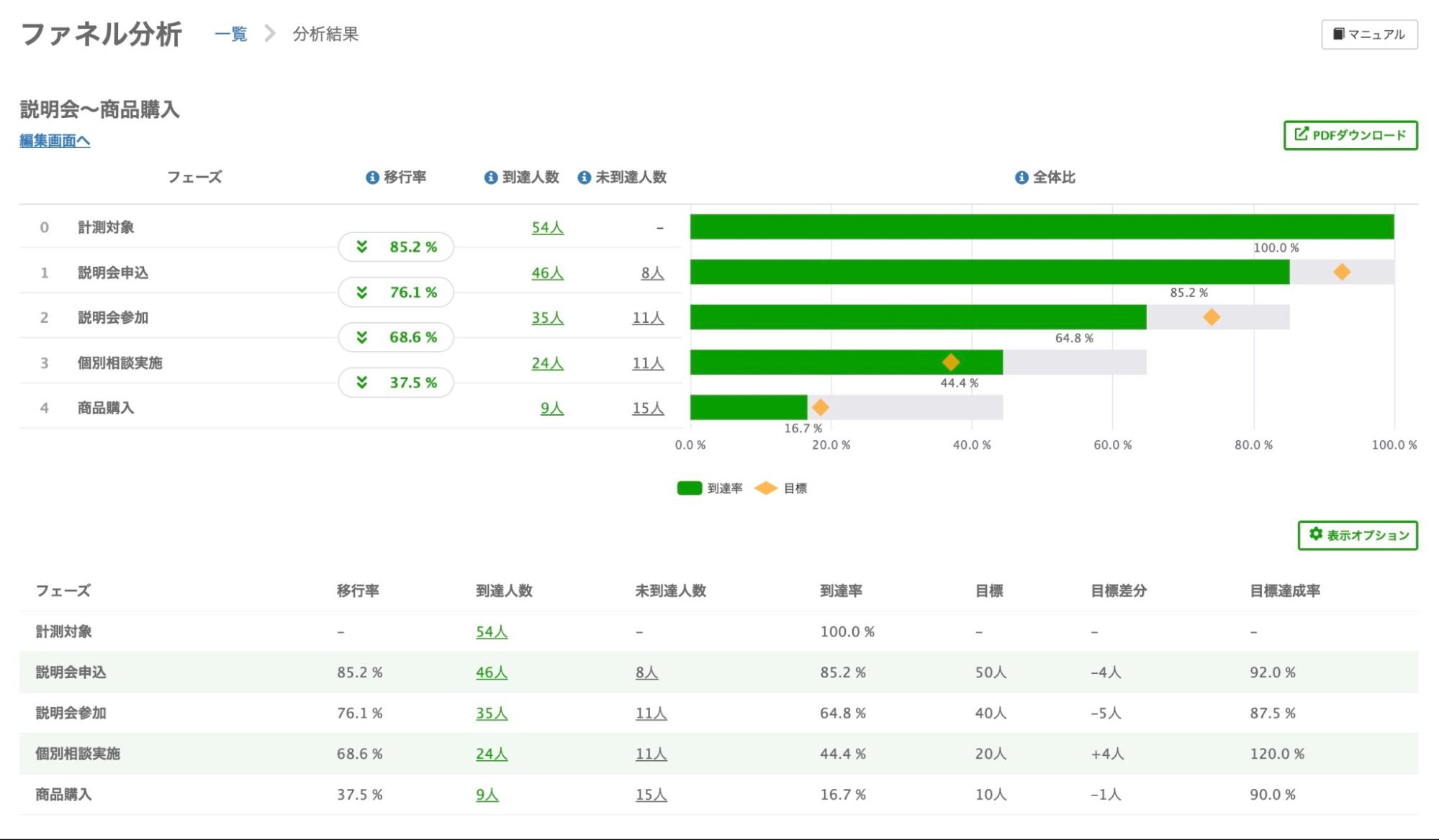 Lステップ ファネル分析設定の画面 