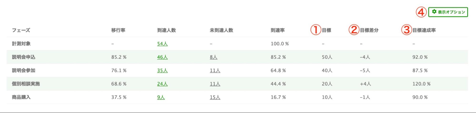 Lステップ ファネル分析　集計表の項目 