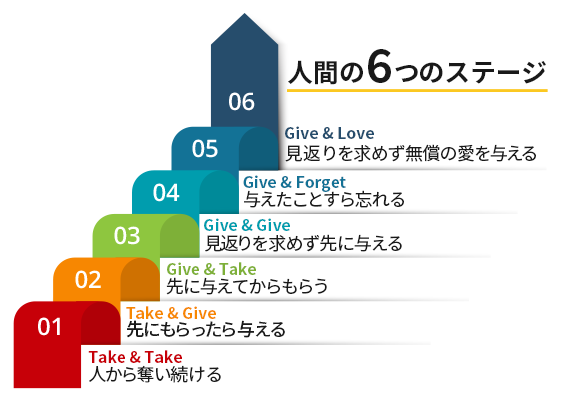 人間の6つのステージ