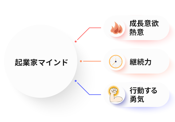 起業家マインドを説明した図