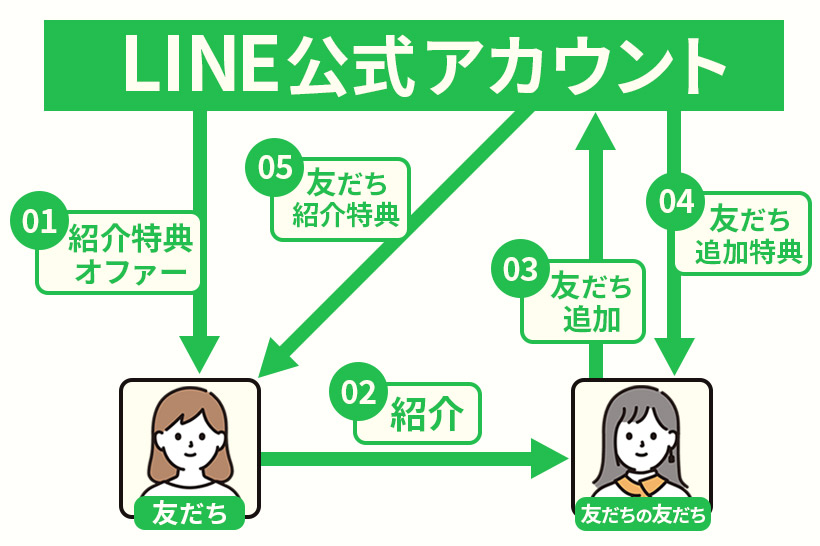 LINE公式アカウント友だち紹介