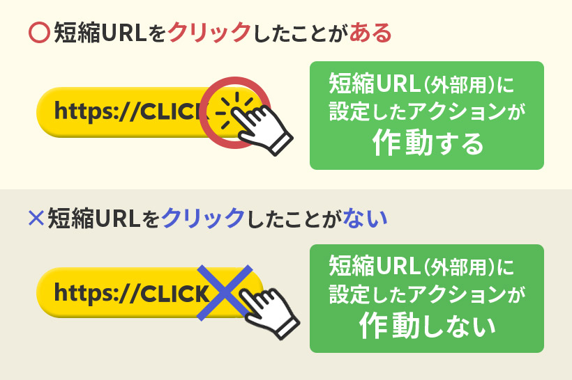短縮URLをクリックしたとき、しなかった時のアクション