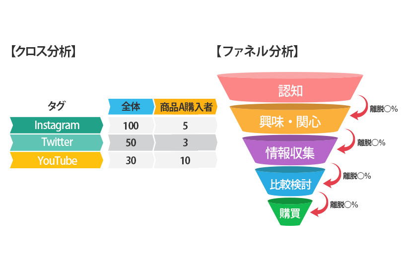 友だち追加、アンケート回答、商品購入のクロス分析図