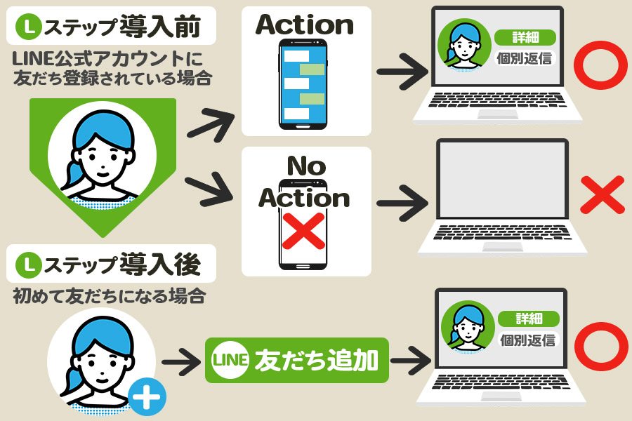 Lステップ導入前後の説明の構図