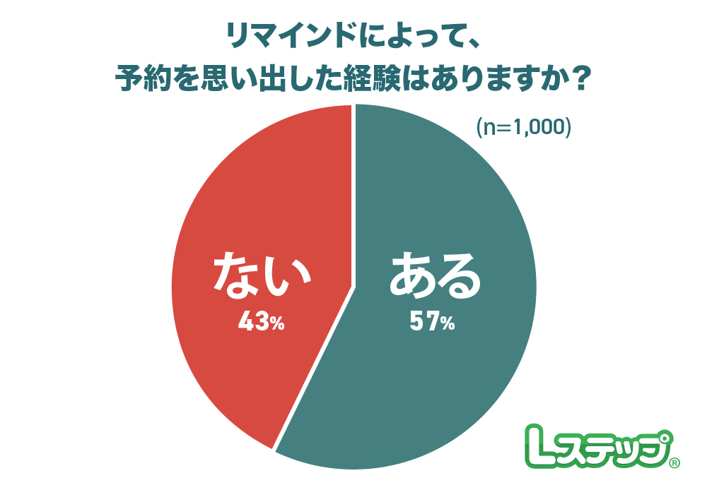 LINE リマインドに関する調査データ