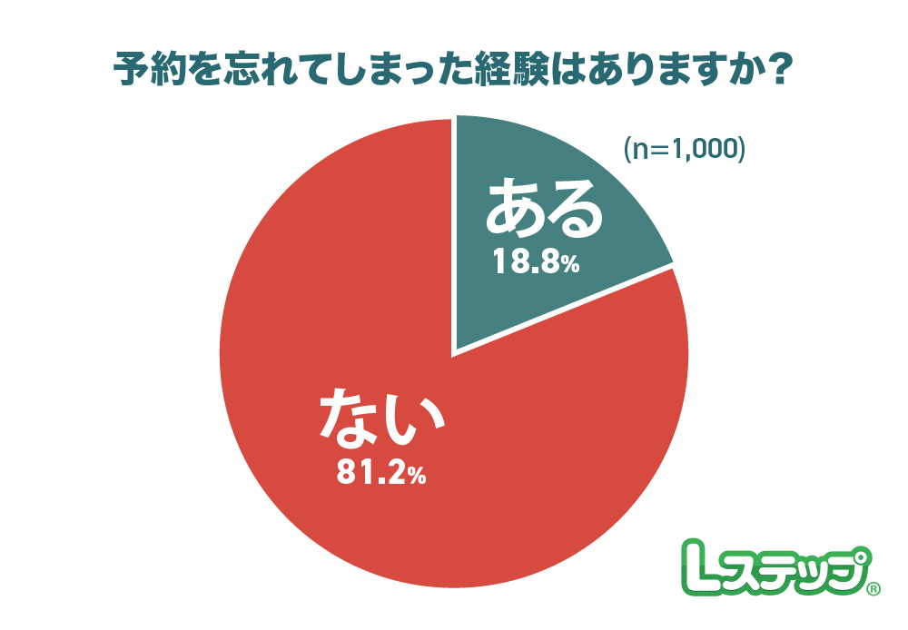 予約を忘れた経験がある人の割合