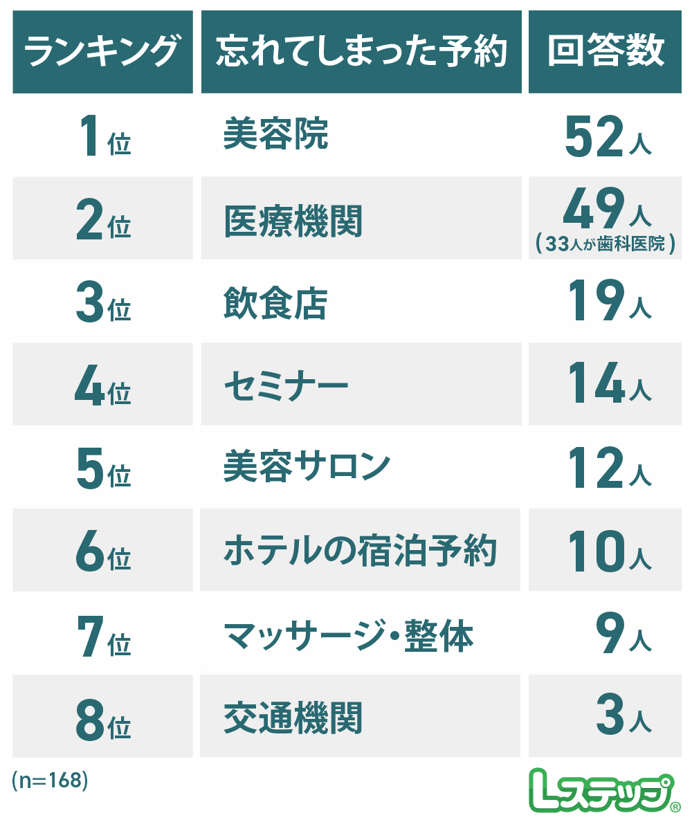 予約を忘れた経験がある人の割合アンケート