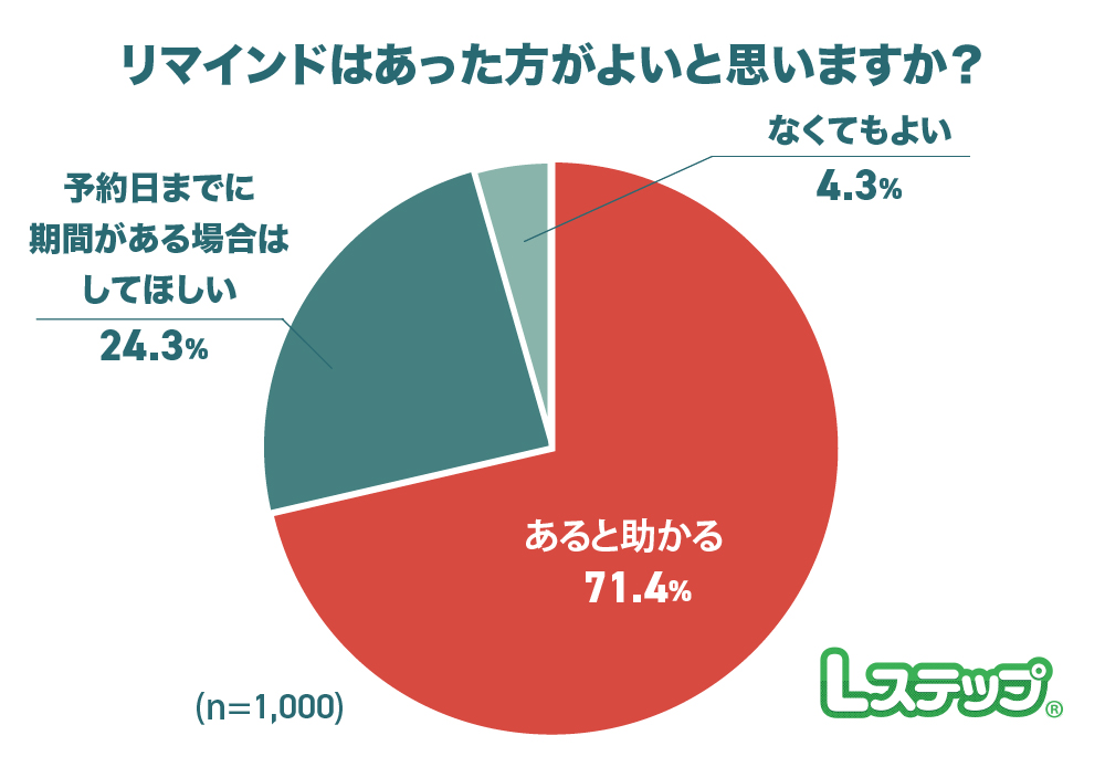 LINE　リマインドに関して調査