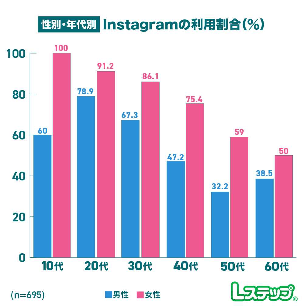性別・年代別Instagramの利用割合