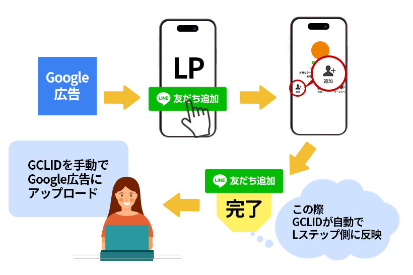 Google広告へ反映させる仕組み
