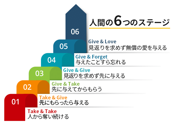 人間の6つのステージ