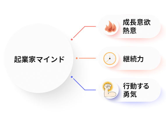 起業家マインドの構図