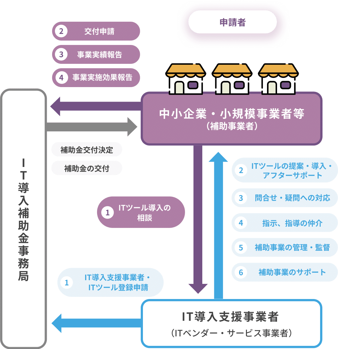 IT導入支援事業者（ITベンダー）構図