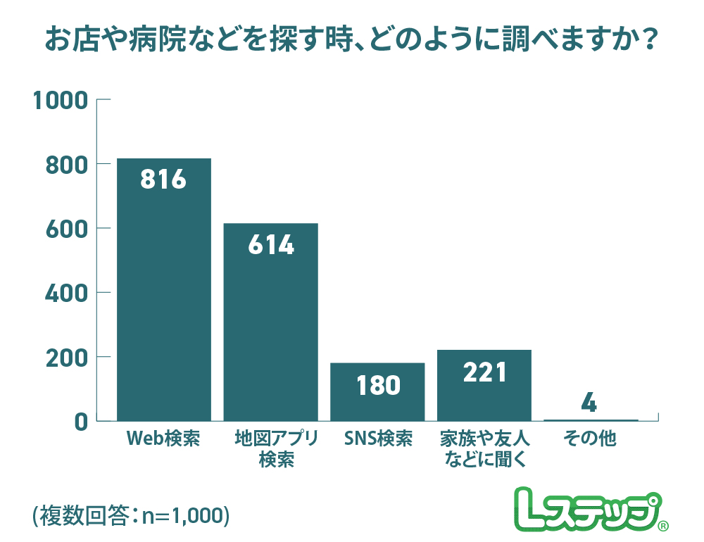 お店を探す時にどのように調べるか調査