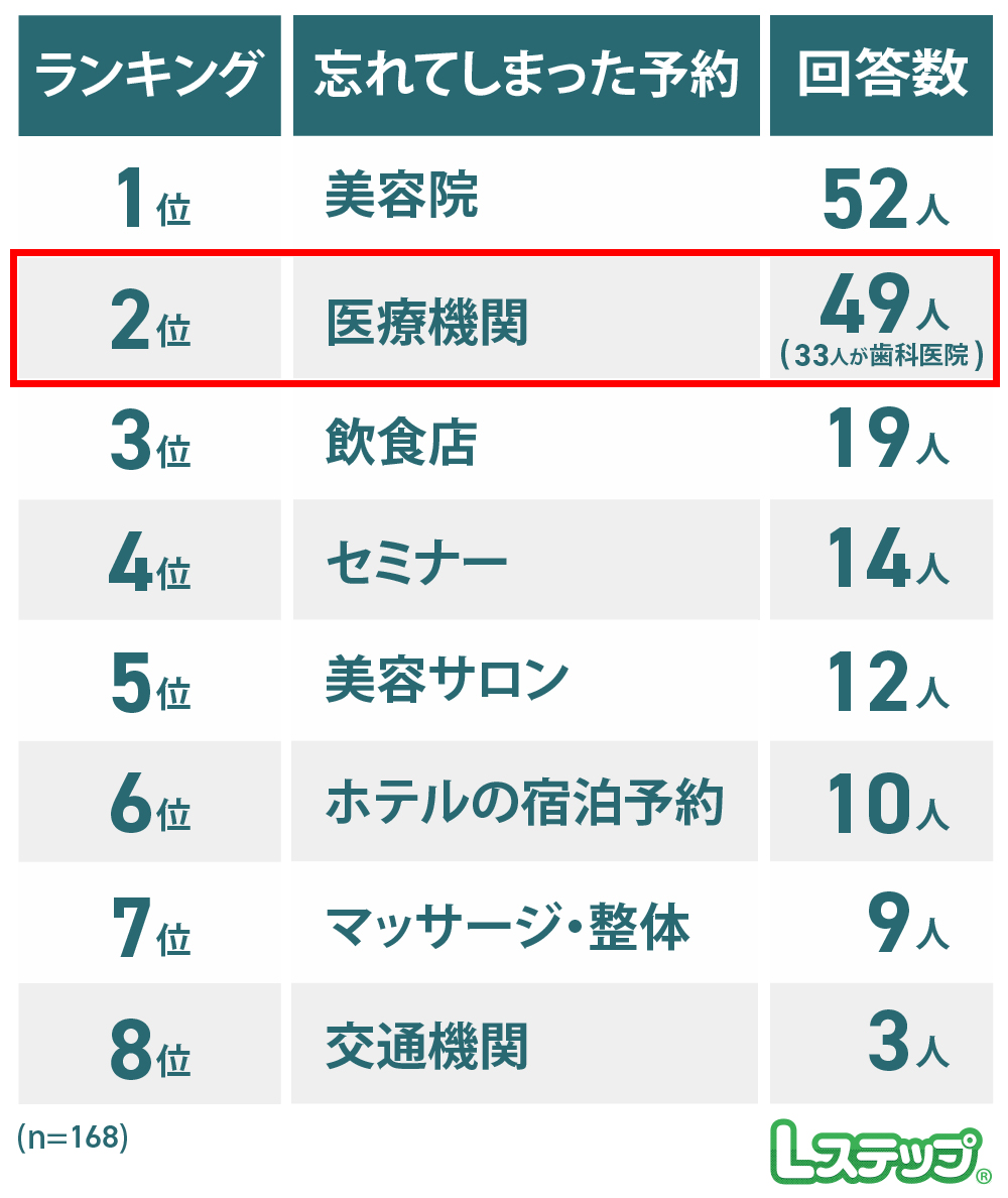 LINEリマインド配信調査
