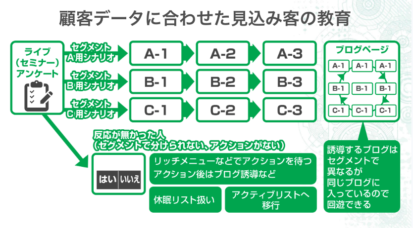 顧客データに合わせた見込み客の教育