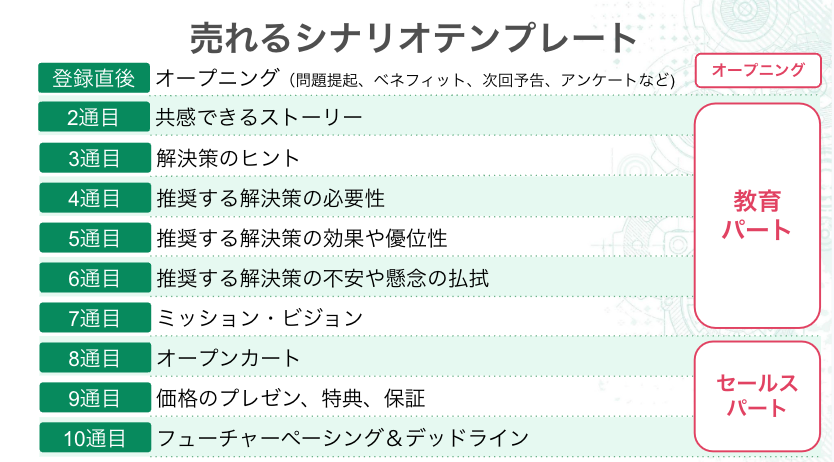 ステップ配信の流れ