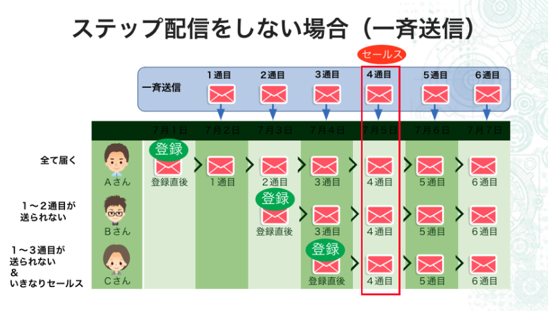 ステップ配信をしない場合