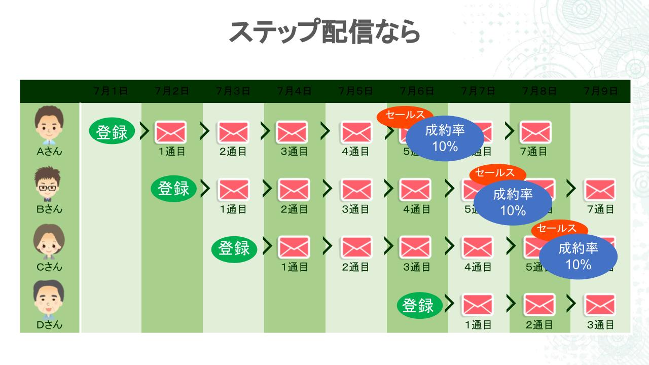 ステップ配信をする場合