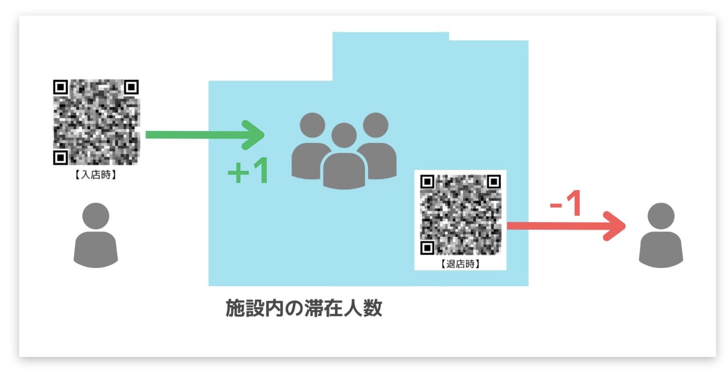 共通情報名に混雑状況の人数を設定