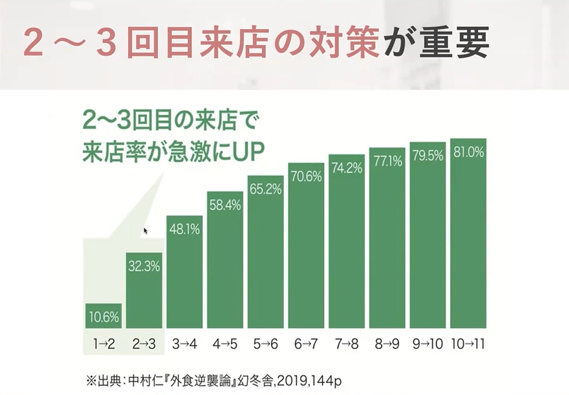 リピーターの来店率グラフ
