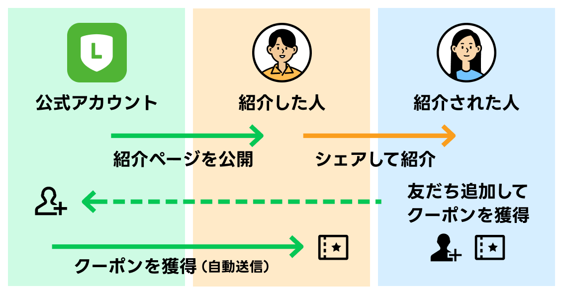 LINEクーポン流れ