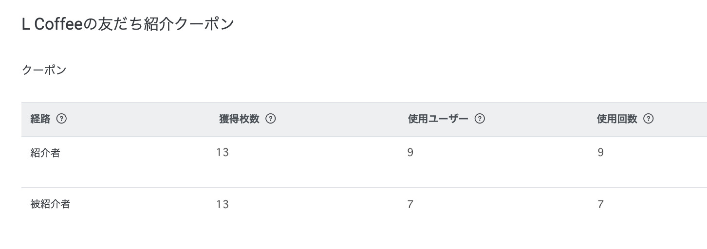 LINEクーポンの分析画面