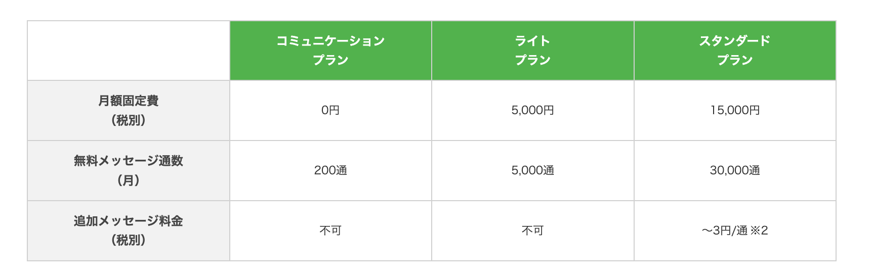 LINE公式アカウントの無料プラン