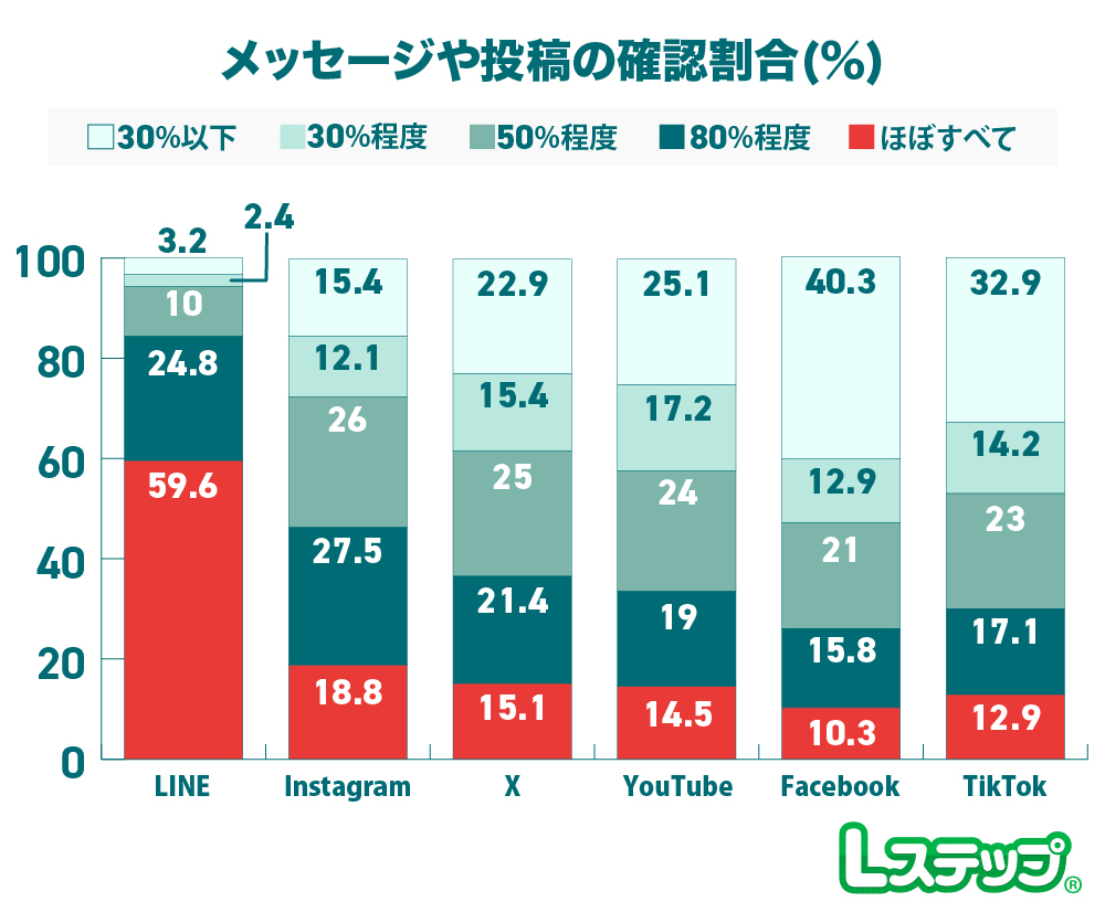 メッセージや投稿の確認割合い