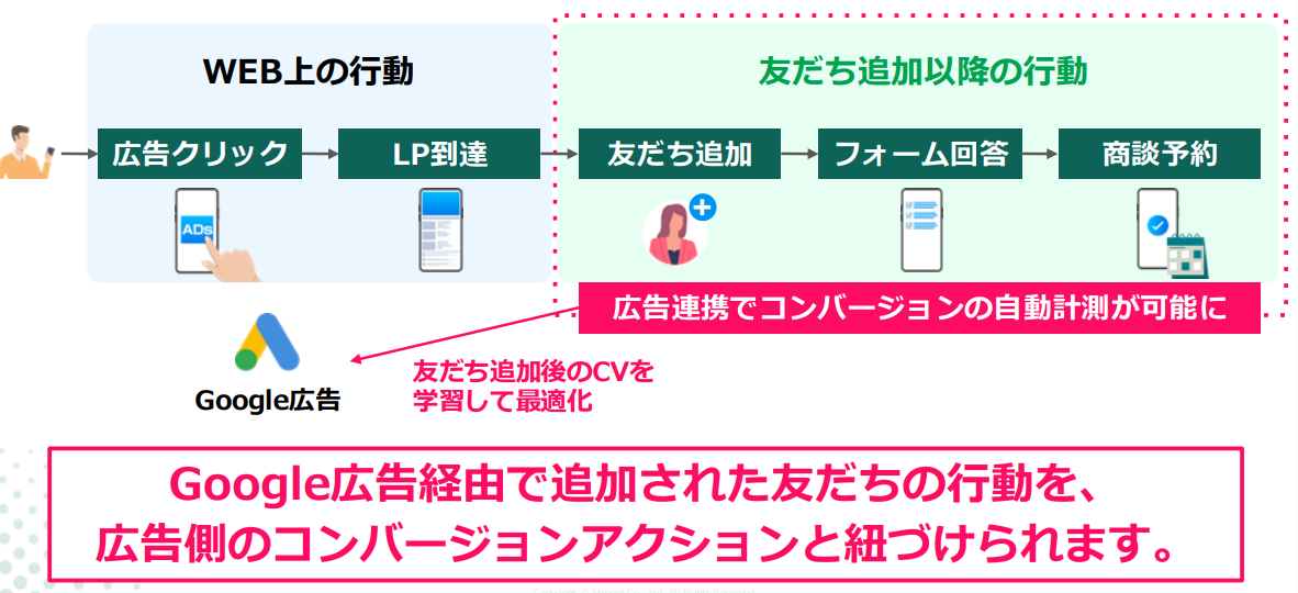 コンバージョンAPIの連携イメージ