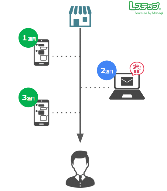 Lステップに蓄積されたデータをLINEと連動
