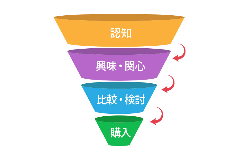 マーケティングファネル