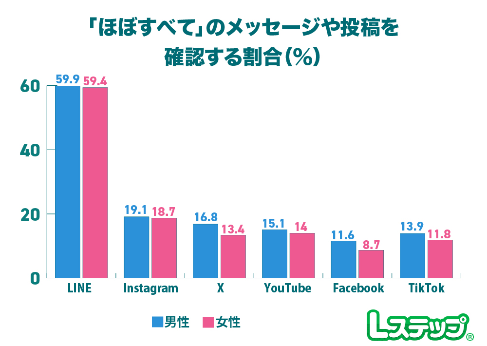 すべてのメッセージを確認する割合