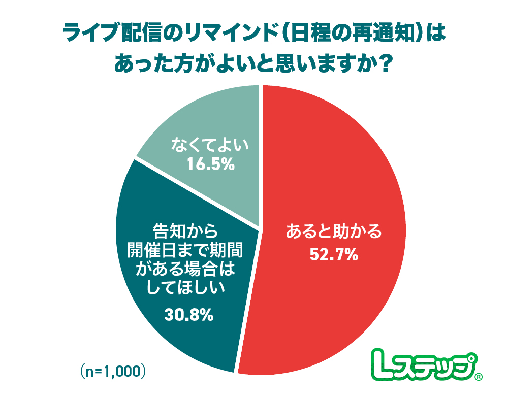 ライブ配信のリマインド